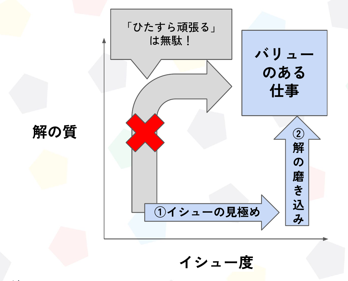 解の質×イシュー度のマトリクス図。①イシューの見極め（横方向）→②解の磨き込み（縦方向）の順で「バリューのある仕事」に到達する経路を示す