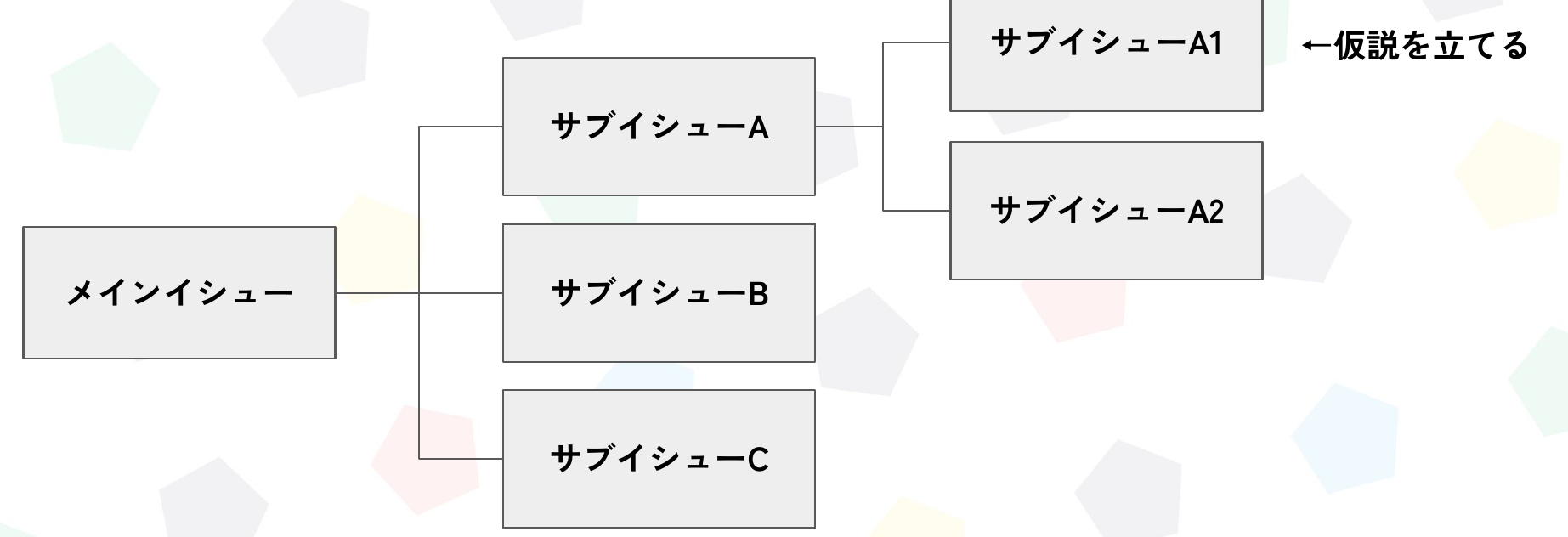 イシューツリーの図。メインイシューからサブイシューA／B／Cへ枝分かれし、サブイシューAはさらにA1・A2に分解。A1には「←仮説を立てる」と注記