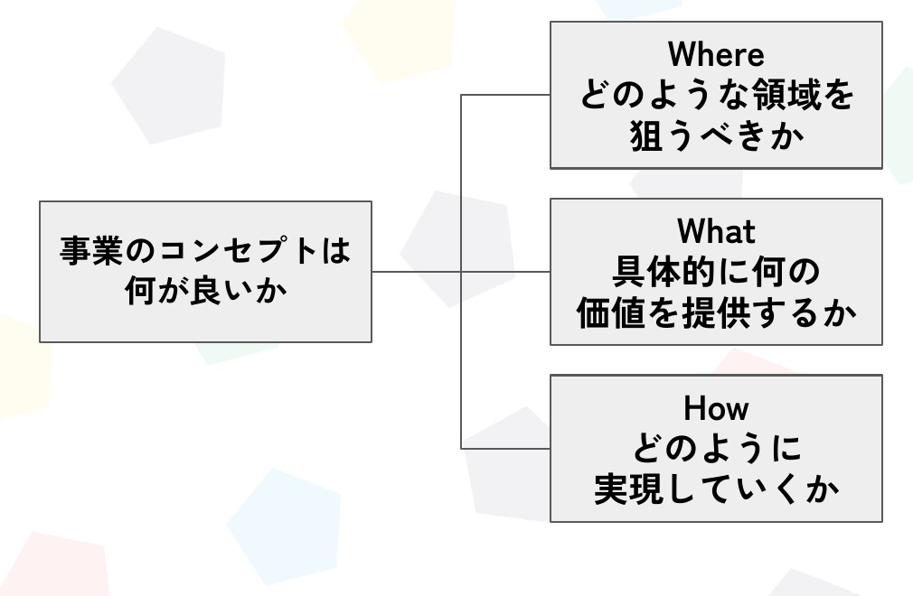 イシュー分解の例の図。「事業のコンセプトは何が良いか」から Where（どのような領域を狙うべきか）／What（具体的に何の価値を提供するか）／How（どのように実現していくか）の3つに分解