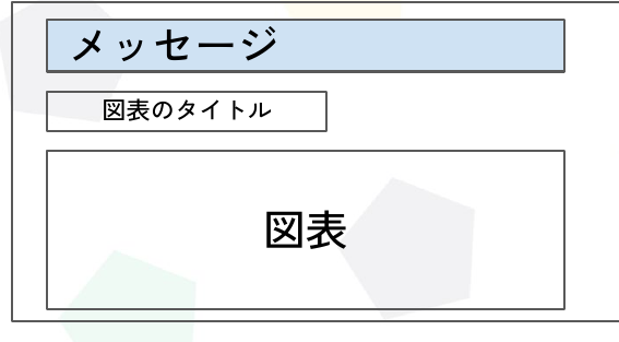 スライドの基本レイアウト図。上から順に「メッセージ」「図表のタイトル」「図表」を縦に並べた雛形