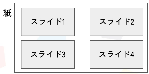 紙の上にスライド1〜4を配置した図。1枚の紙の上で全体構成を考えてから各スライドに落とし込むイメージ