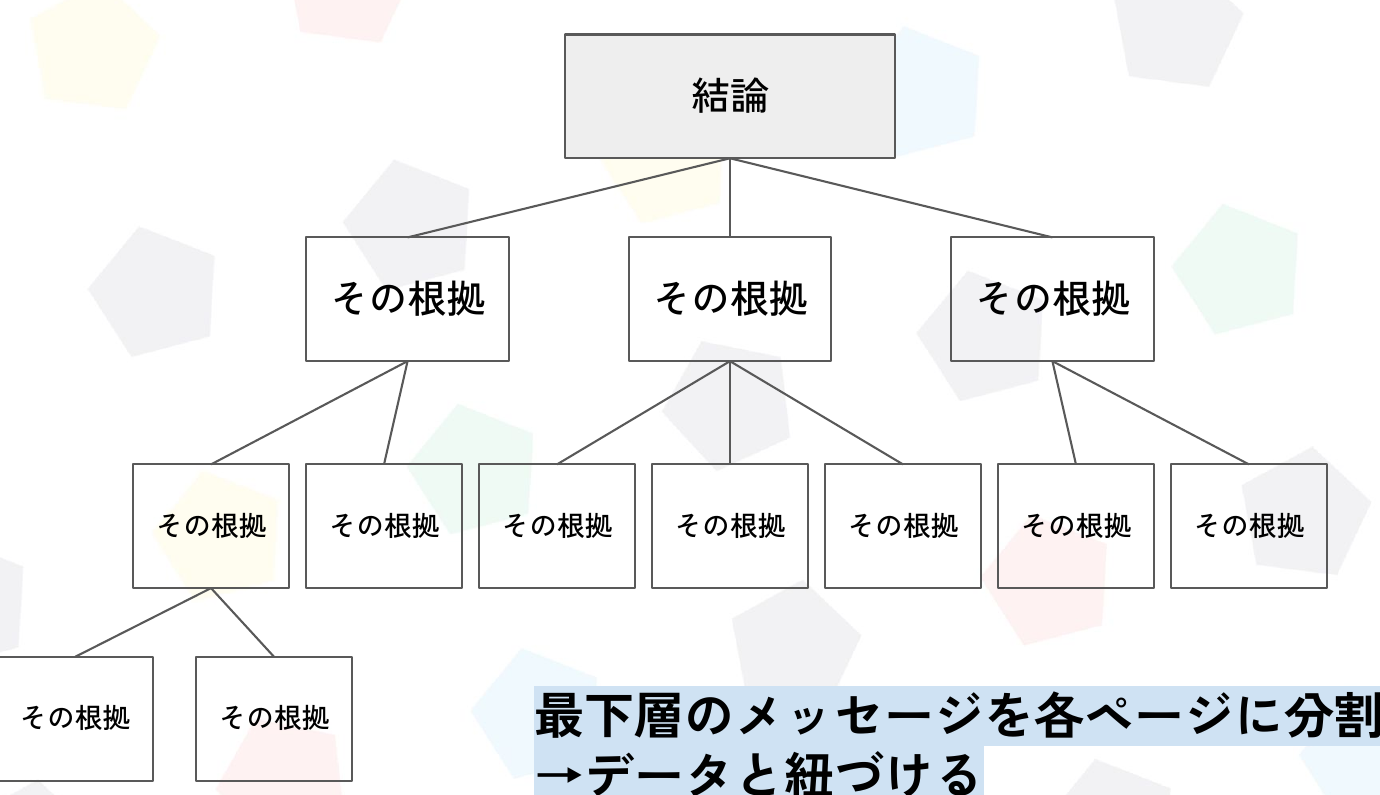 論理構成ツリーの図。最上位の「結論」から「その根拠」が3つに枝分かれし、さらに各根拠が下位の根拠へと階層的に分解されていく。最下層のメッセージを各ページに分割しデータと紐づける