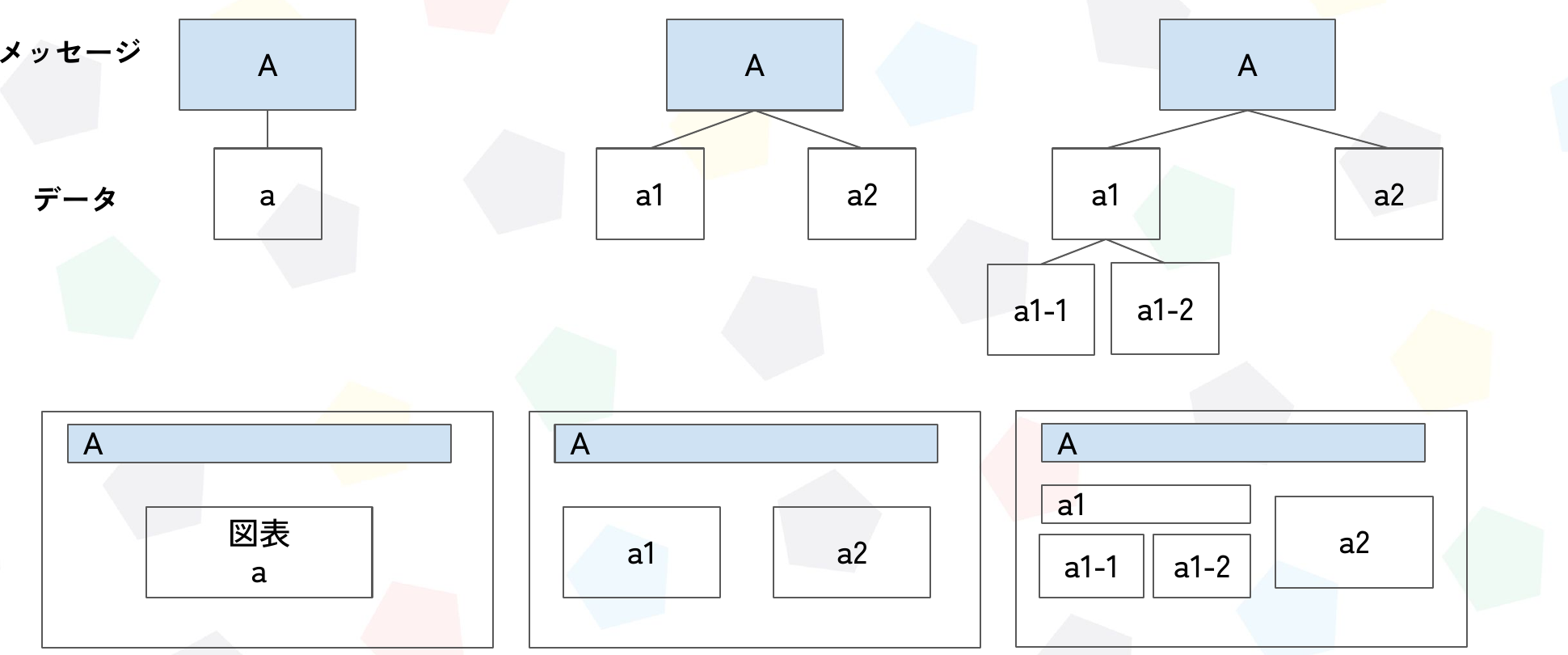 1ページ内の論理構成の視覚化の例を3パターン示した図。メッセージ（A）に対してデータ（a）を対応させ、a1・a2、さらに a1-1・a1-2 と階層的に展開する。上段はツリー、下段は実際のスライドレイアウトへの落とし込み