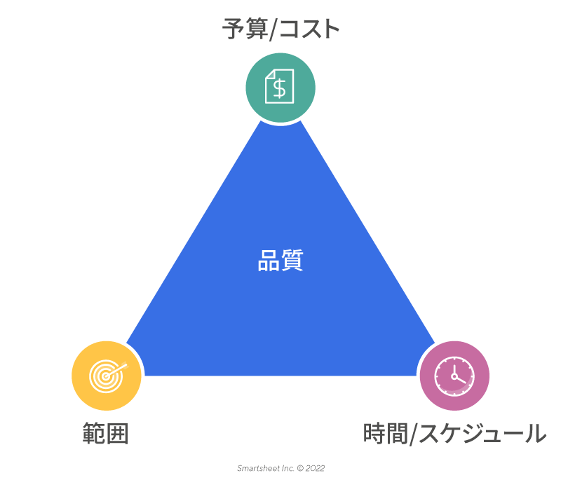 コスト・時間・範囲が品質を囲む制約理論の三角形