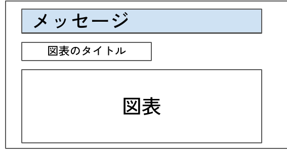 スライドの基本レイアウト図。上から順に「メッセージ」「図表のタイトル」「図表」を縦に並べた雛形