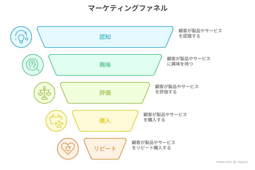マーケティングファネル：認知→興味→評価→購入→リピート